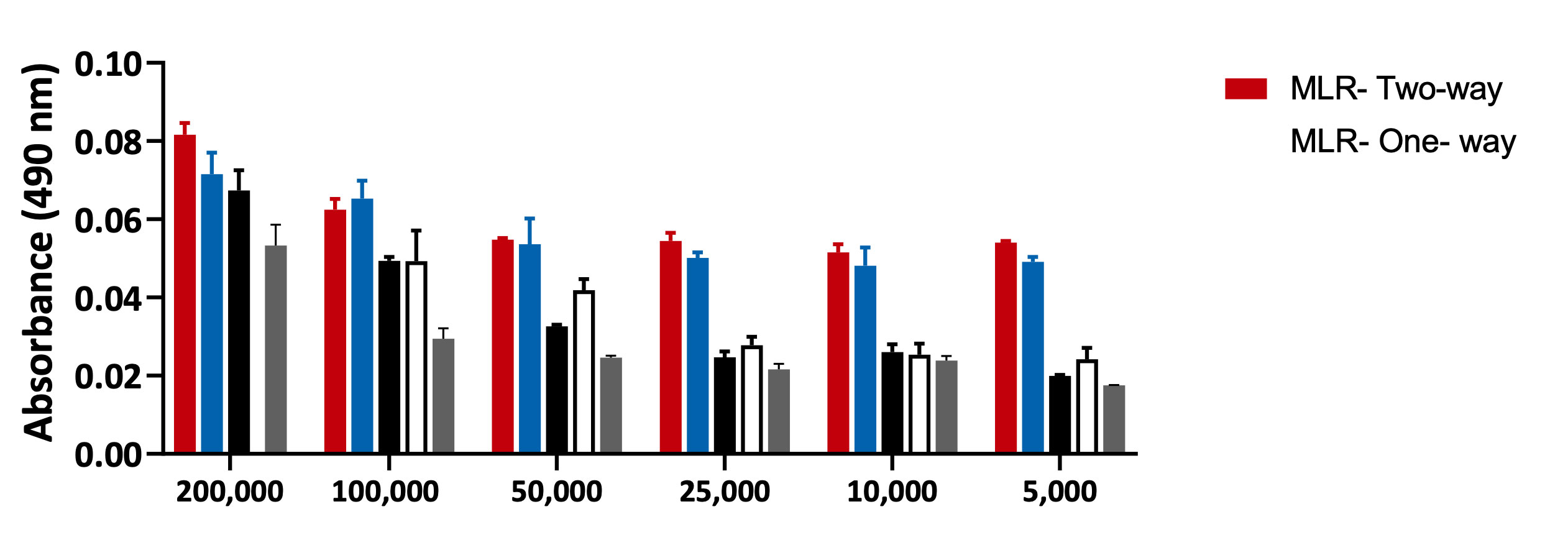 score tidligere håndbevægelse Mixed Lymphocyte Reaction (MLR) - Cellomatics Biosciences